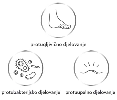 Tri Canesten ikone za prednosti liječenja Canestenom u borbi protiv gljivica, bakterija i upala